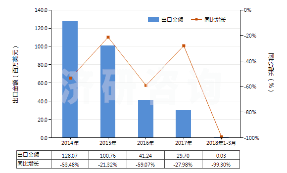 2014-2018年3月中國對二甲苯(HS29024300)出口總額及增速統(tǒng)計